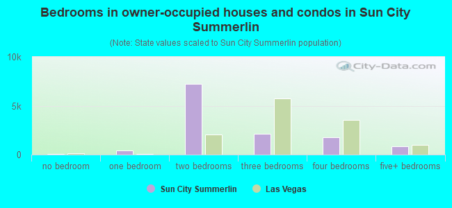 Bedrooms in owner-occupied houses and condos in Sun City Summerlin