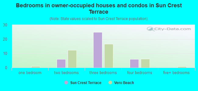 Bedrooms in owner-occupied houses and condos in Sun Crest Terrace