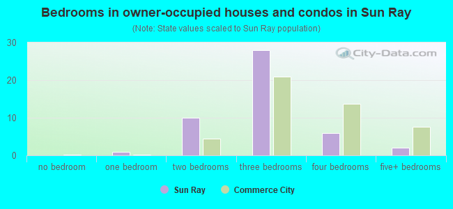 Bedrooms in owner-occupied houses and condos in Sun Ray