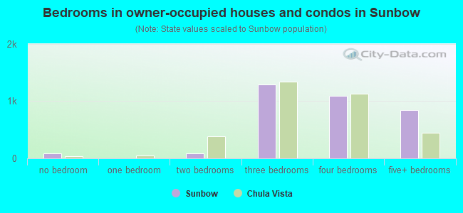 Bedrooms in owner-occupied houses and condos in Sunbow