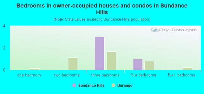 Bedrooms in owner-occupied houses and condos in Sundance Hills