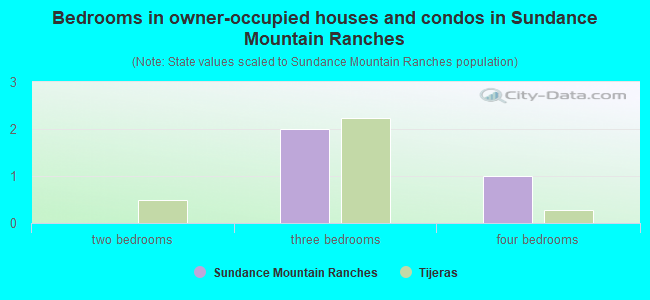 Bedrooms in owner-occupied houses and condos in Sundance Mountain Ranches