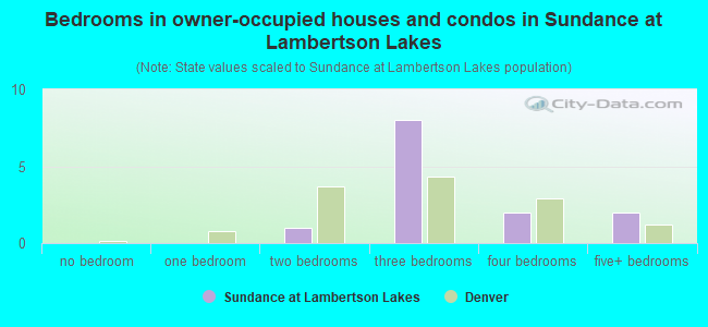 Bedrooms in owner-occupied houses and condos in Sundance at Lambertson Lakes