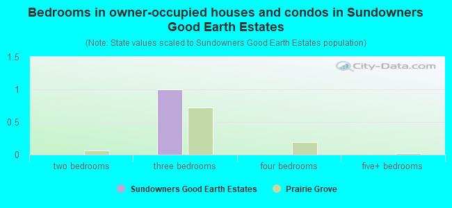 Bedrooms in owner-occupied houses and condos in Sundowners Good Earth Estates