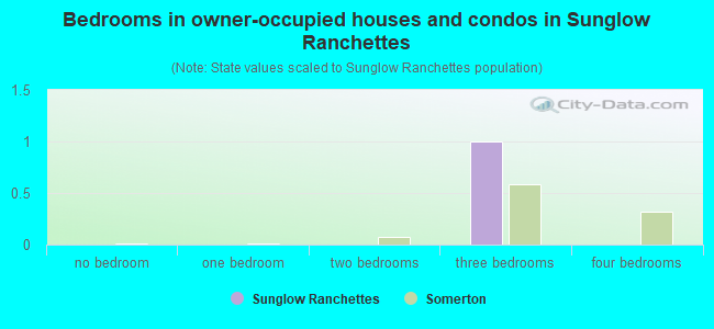 Bedrooms in owner-occupied houses and condos in Sunglow Ranchettes