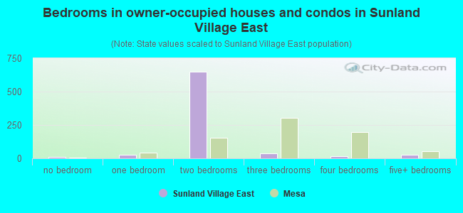 Bedrooms in owner-occupied houses and condos in Sunland Village East