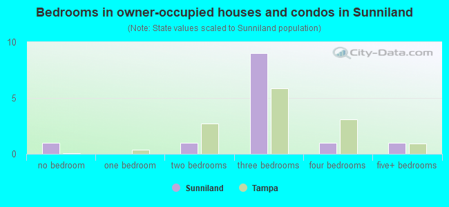Bedrooms in owner-occupied houses and condos in Sunniland