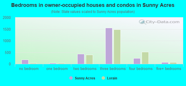 Bedrooms in owner-occupied houses and condos in Sunny Acres