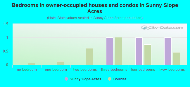 Bedrooms in owner-occupied houses and condos in Sunny Slope Acres