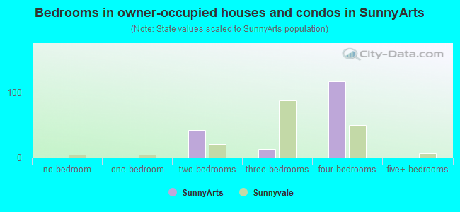 Bedrooms in owner-occupied houses and condos in SunnyArts
