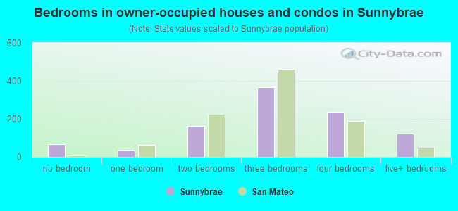Bedrooms in owner-occupied houses and condos in Sunnybrae