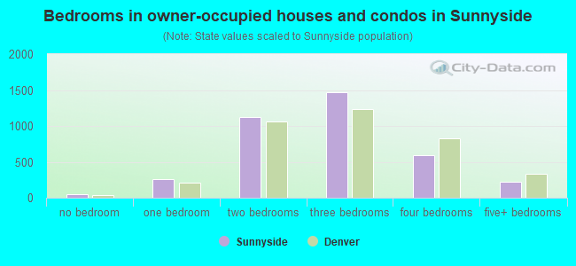 Bedrooms in owner-occupied houses and condos in Sunnyside