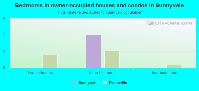 Bedrooms in owner-occupied houses and condos in Sunnyvale