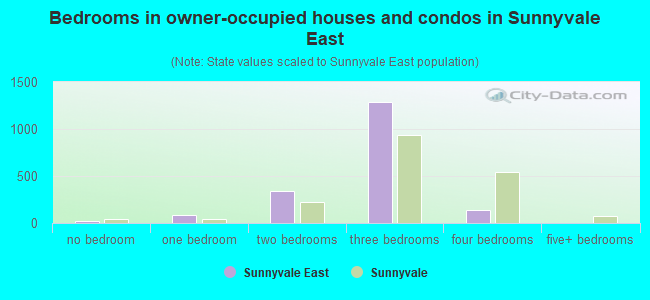 Bedrooms in owner-occupied houses and condos in Sunnyvale East