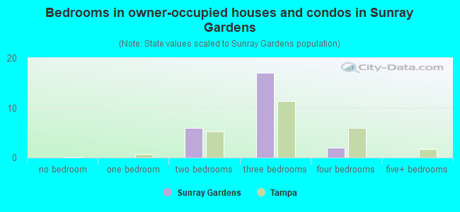 Bedrooms in owner-occupied houses and condos in Sunray Gardens