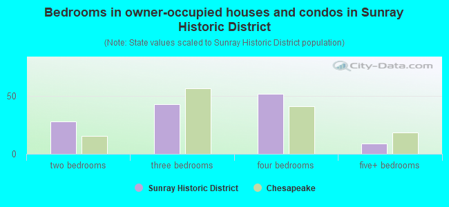 Bedrooms in owner-occupied houses and condos in Sunray Historic District