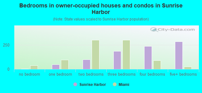 Bedrooms in owner-occupied houses and condos in Sunrise Harbor