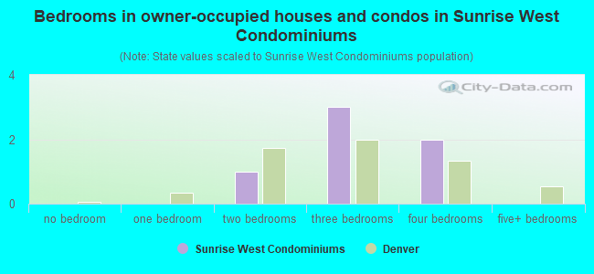 Bedrooms in owner-occupied houses and condos in Sunrise West Condominiums