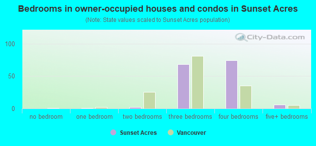 Bedrooms in owner-occupied houses and condos in Sunset Acres