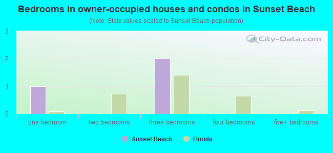 Bedrooms in owner-occupied houses and condos in Sunset Beach