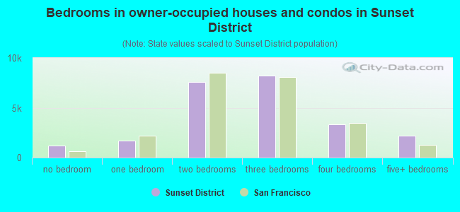 Bedrooms in owner-occupied houses and condos in Sunset District