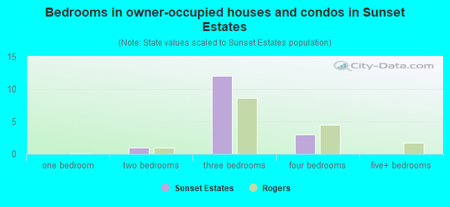 Bedrooms in owner-occupied houses and condos in Sunset Estates