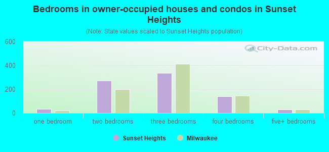 Bedrooms in owner-occupied houses and condos in Sunset Heights