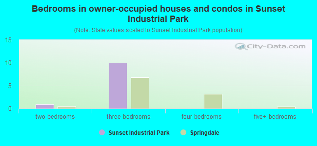 Bedrooms in owner-occupied houses and condos in Sunset Industrial Park