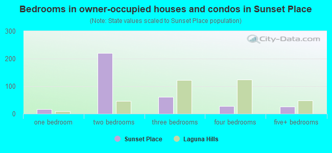 Bedrooms in owner-occupied houses and condos in Sunset Place