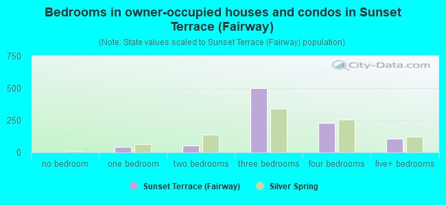 Bedrooms in owner-occupied houses and condos in Sunset Terrace (Fairway)