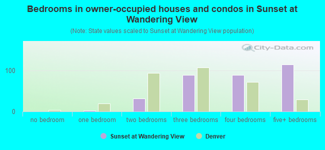 Bedrooms in owner-occupied houses and condos in Sunset at Wandering View