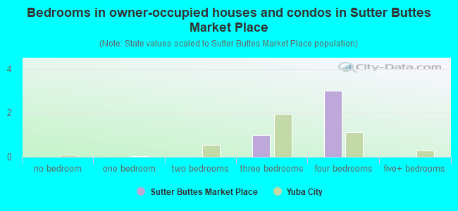 Bedrooms in owner-occupied houses and condos in Sutter Buttes Market Place