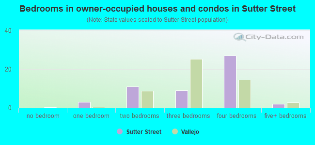 Bedrooms in owner-occupied houses and condos in Sutter Street
