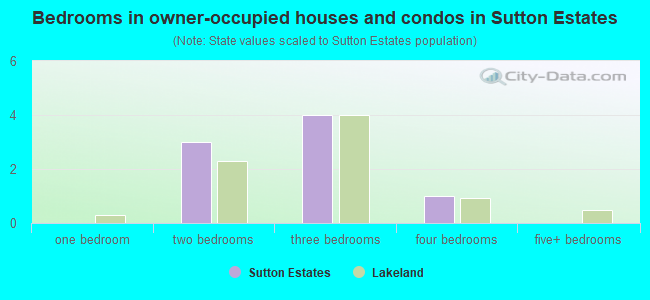 Bedrooms in owner-occupied houses and condos in Sutton Estates