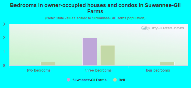Bedrooms in owner-occupied houses and condos in Suwannee-Gil Farms