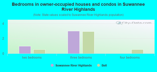 Bedrooms in owner-occupied houses and condos in Suwannee River Highlands