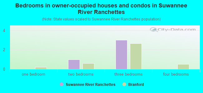 Bedrooms in owner-occupied houses and condos in Suwannee River Ranchettes