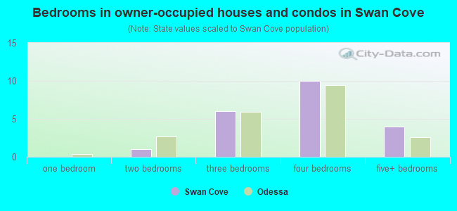 Bedrooms in owner-occupied houses and condos in Swan Cove