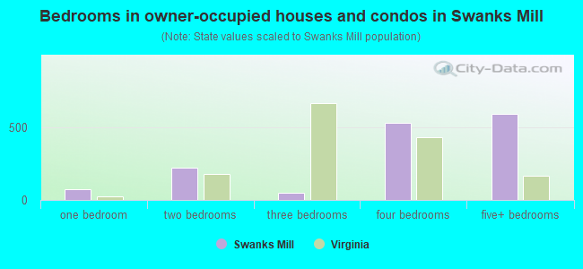 Bedrooms in owner-occupied houses and condos in Swanks Mill