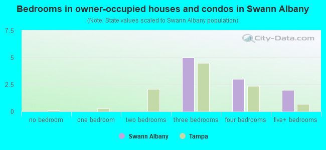 Bedrooms in owner-occupied houses and condos in Swann Albany