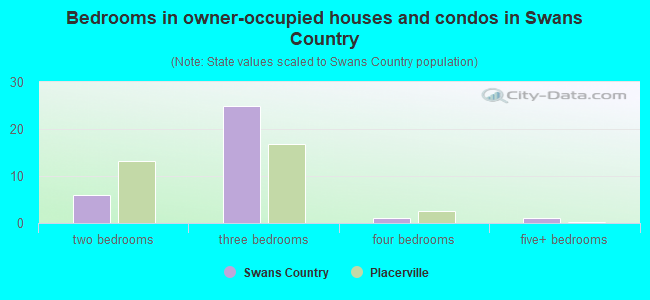 Bedrooms in owner-occupied houses and condos in Swans Country