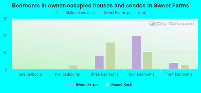 Bedrooms in owner-occupied houses and condos in Sweet Farms