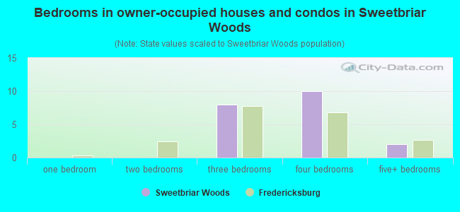 Bedrooms in owner-occupied houses and condos in Sweetbriar Woods
