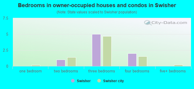 Bedrooms in owner-occupied houses and condos in Swisher