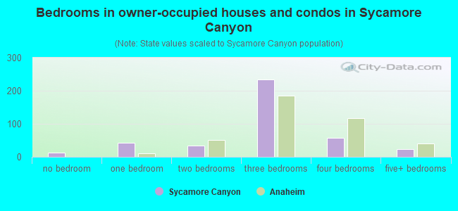 Bedrooms in owner-occupied houses and condos in Sycamore Canyon