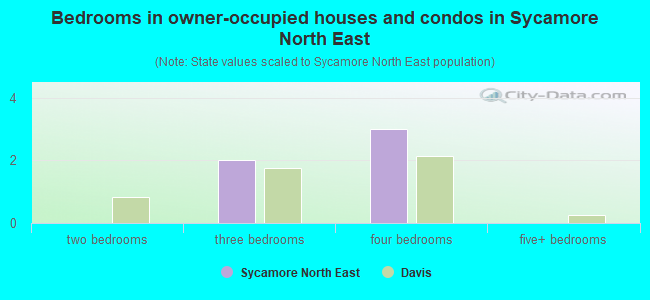 Bedrooms in owner-occupied houses and condos in Sycamore North East
