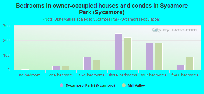 Bedrooms in owner-occupied houses and condos in Sycamore Park (Sycamore)