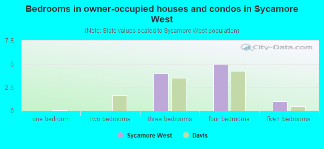 Bedrooms in owner-occupied houses and condos in Sycamore West