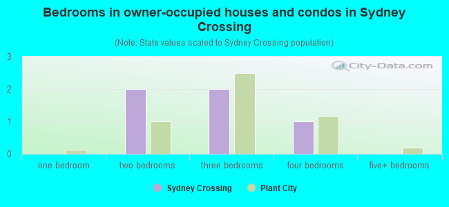 Bedrooms in owner-occupied houses and condos in Sydney Crossing