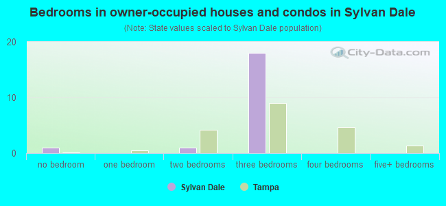 Bedrooms in owner-occupied houses and condos in Sylvan Dale
